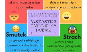 Grafika pokazuje, że wszystkie emocje, zarówno pozytywne, jak i negatywne, są ważne. Złość chroni granice, radość motywuje, smutek uczy, a strach ostrzega.