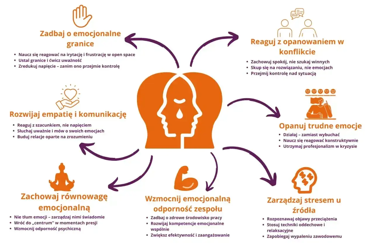Grafika pokazuje, jak rozładować emocje, dbając o granice, empatię, równowagę, odporność zespołu, opanowując trudne emocje i reagując w konfliktach.