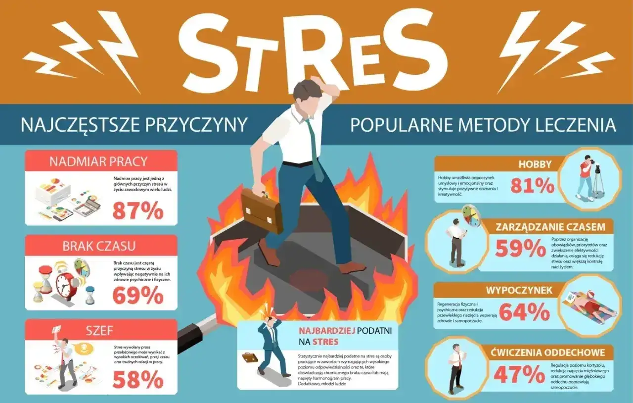 Infografika o stresie: przyczyny (nadmiar pracy, brak czasu, szef) i metody leczenia (hobby, zarządzanie czasem, wypoczynek, ćwiczenia oddechowe). Objawy stresu długotrwałego są tu widoczne na ilustracji.
