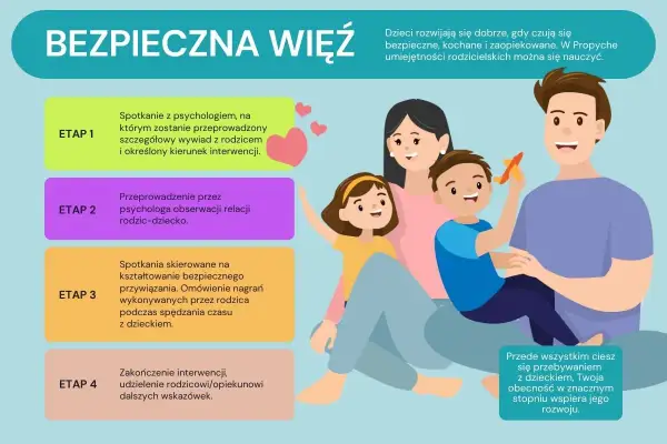Ojciec z dziećmi, wspierający ich rozwój. Grafika przedstawia etapy budowania bezpiecznej więzi, podkreślając rolę ojca.